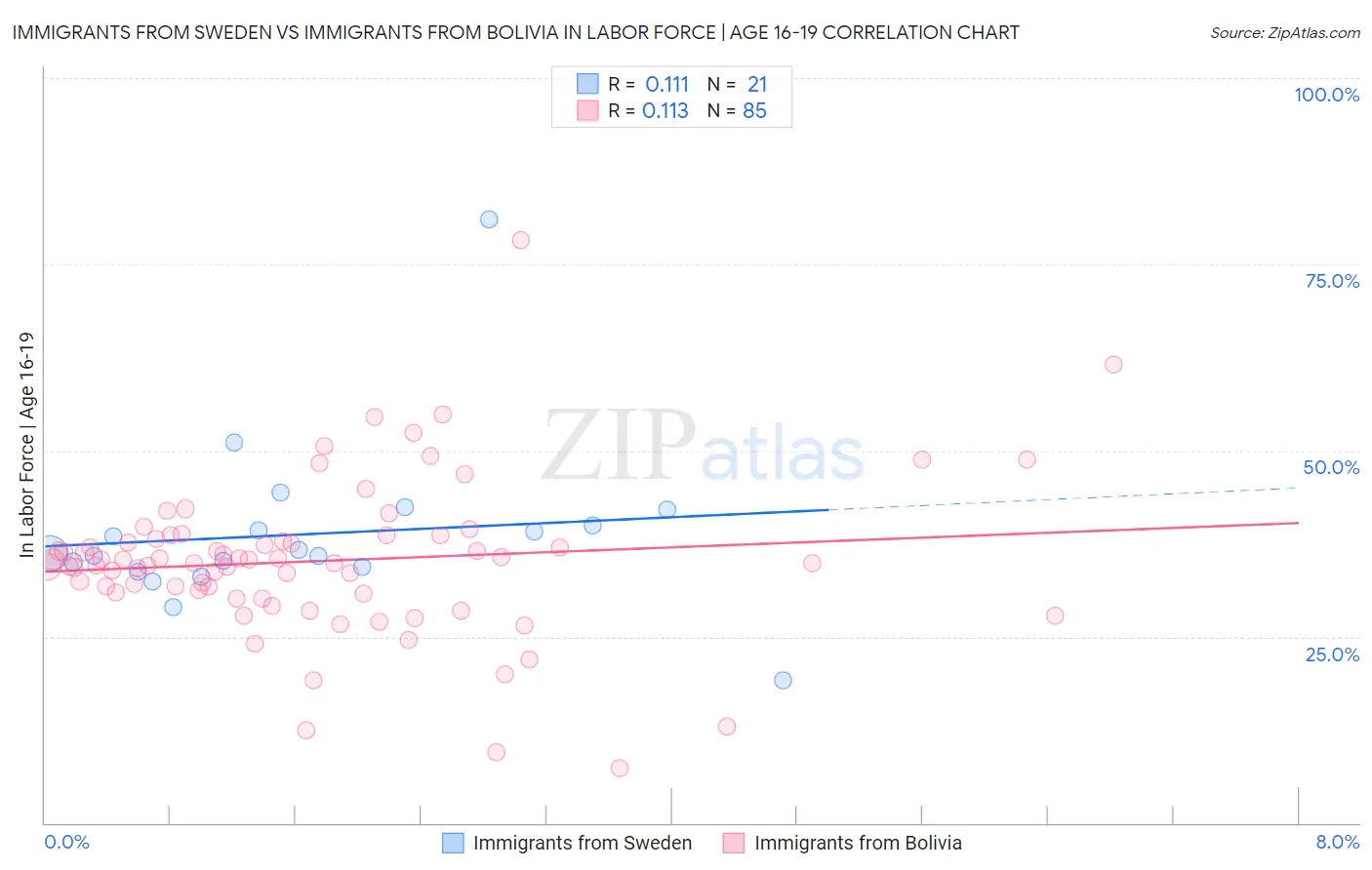 Immigrants from Sweden vs Immigrants from Bolivia In Labor Force | Age 16-19