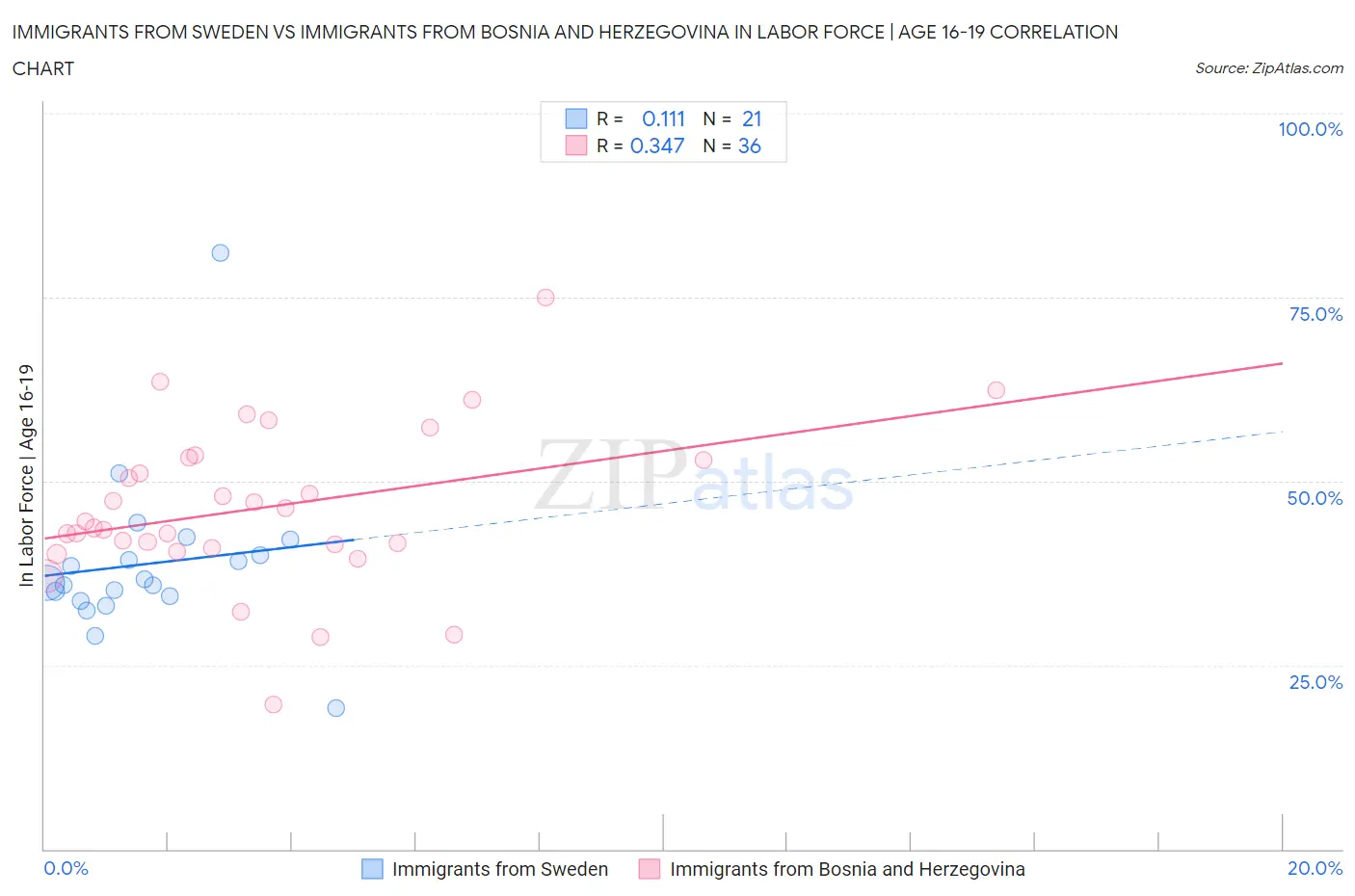 Immigrants from Sweden vs Immigrants from Bosnia and Herzegovina In Labor Force | Age 16-19