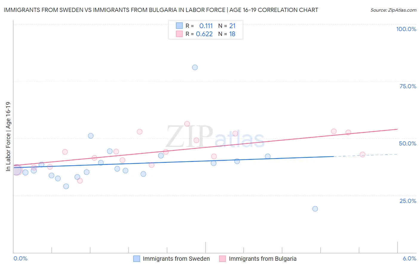 Immigrants from Sweden vs Immigrants from Bulgaria In Labor Force | Age 16-19