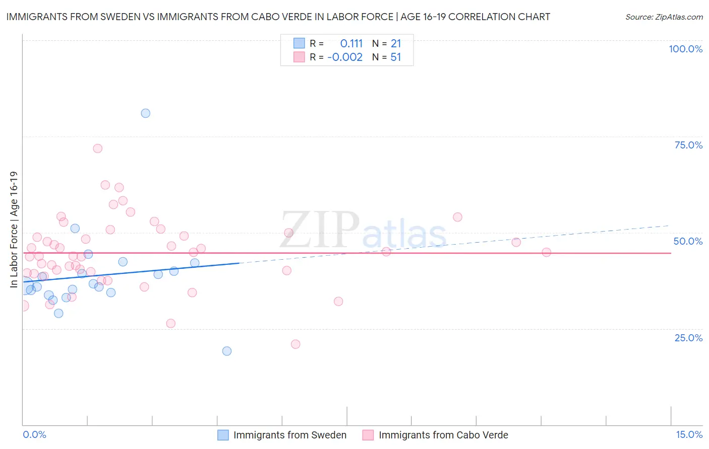 Immigrants from Sweden vs Immigrants from Cabo Verde In Labor Force | Age 16-19