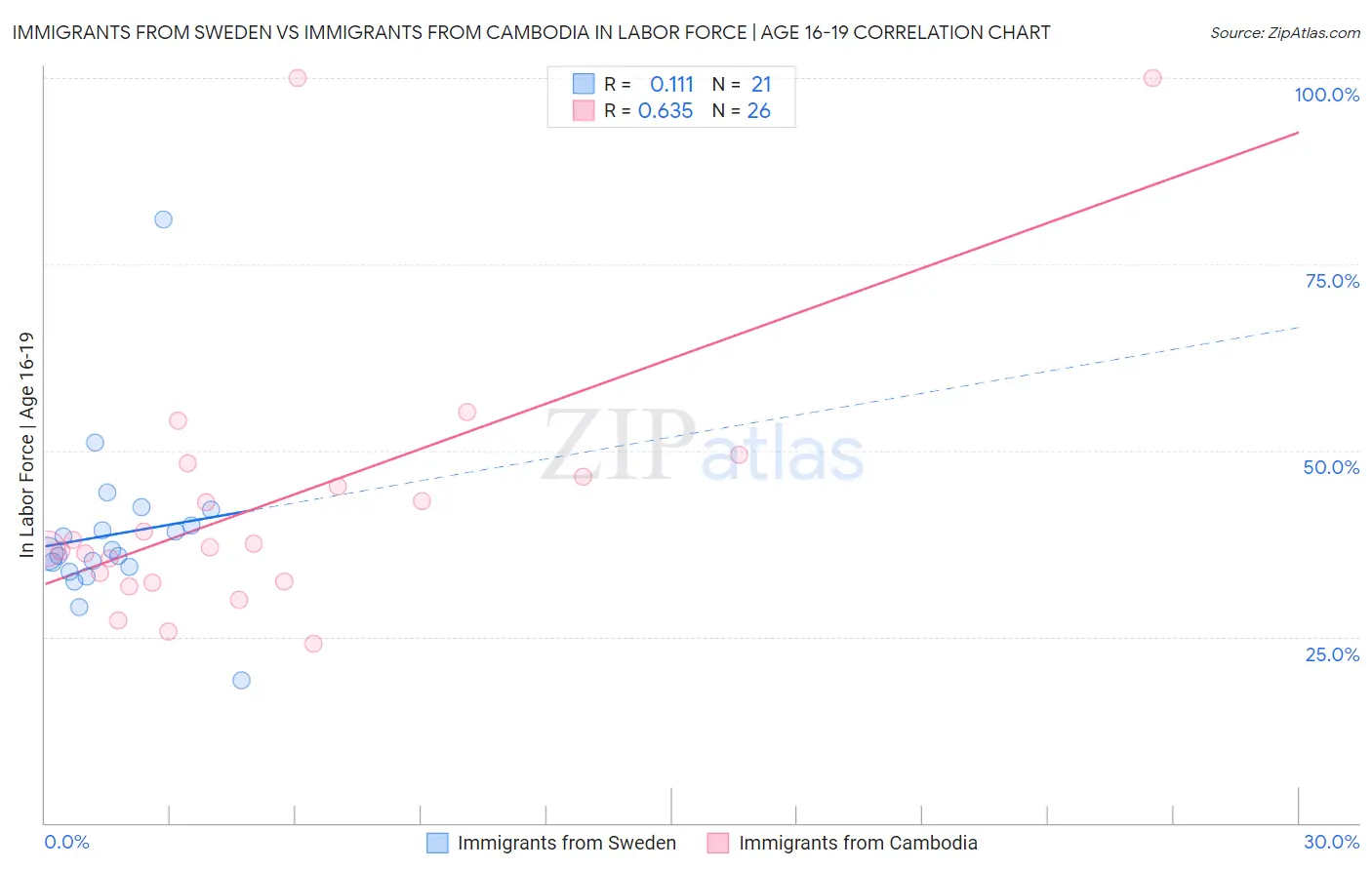 Immigrants from Sweden vs Immigrants from Cambodia In Labor Force | Age 16-19