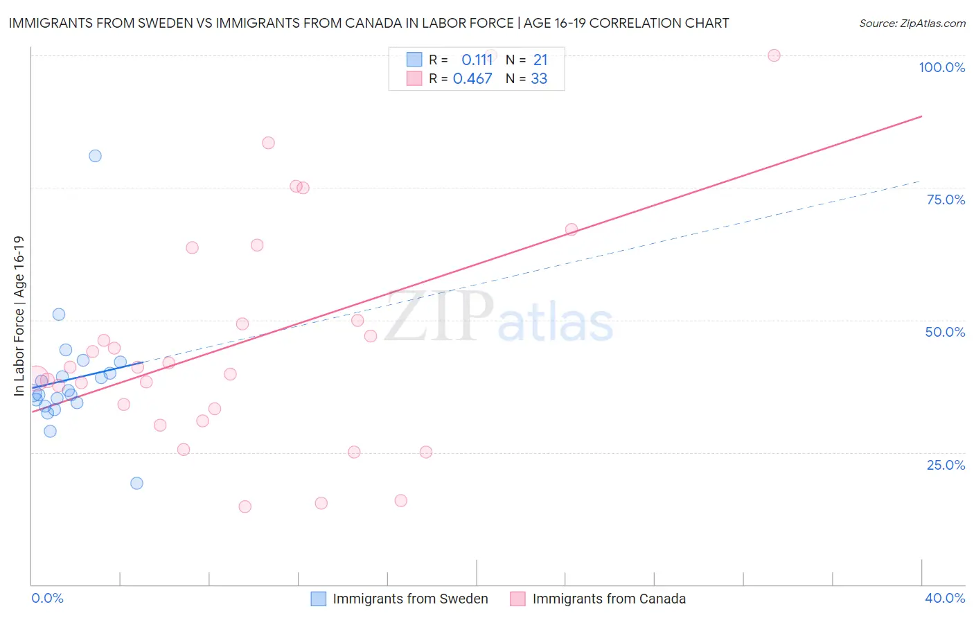 Immigrants from Sweden vs Immigrants from Canada In Labor Force | Age 16-19