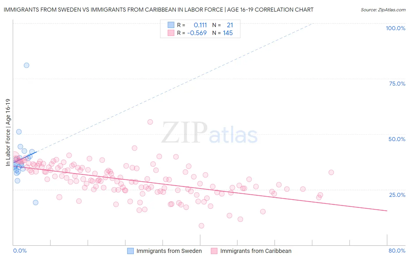 Immigrants from Sweden vs Immigrants from Caribbean In Labor Force | Age 16-19