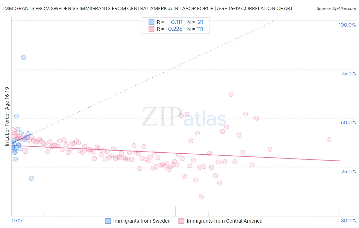 Immigrants from Sweden vs Immigrants from Central America In Labor Force | Age 16-19