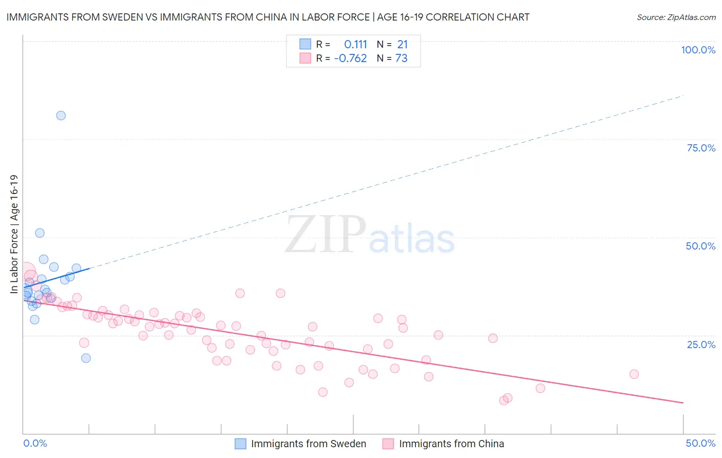Immigrants from Sweden vs Immigrants from China In Labor Force | Age 16-19