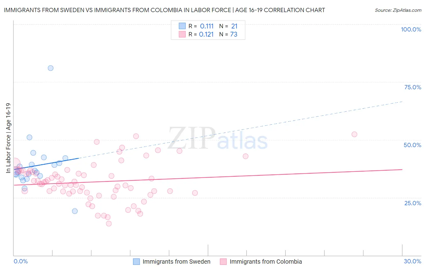Immigrants from Sweden vs Immigrants from Colombia In Labor Force | Age 16-19