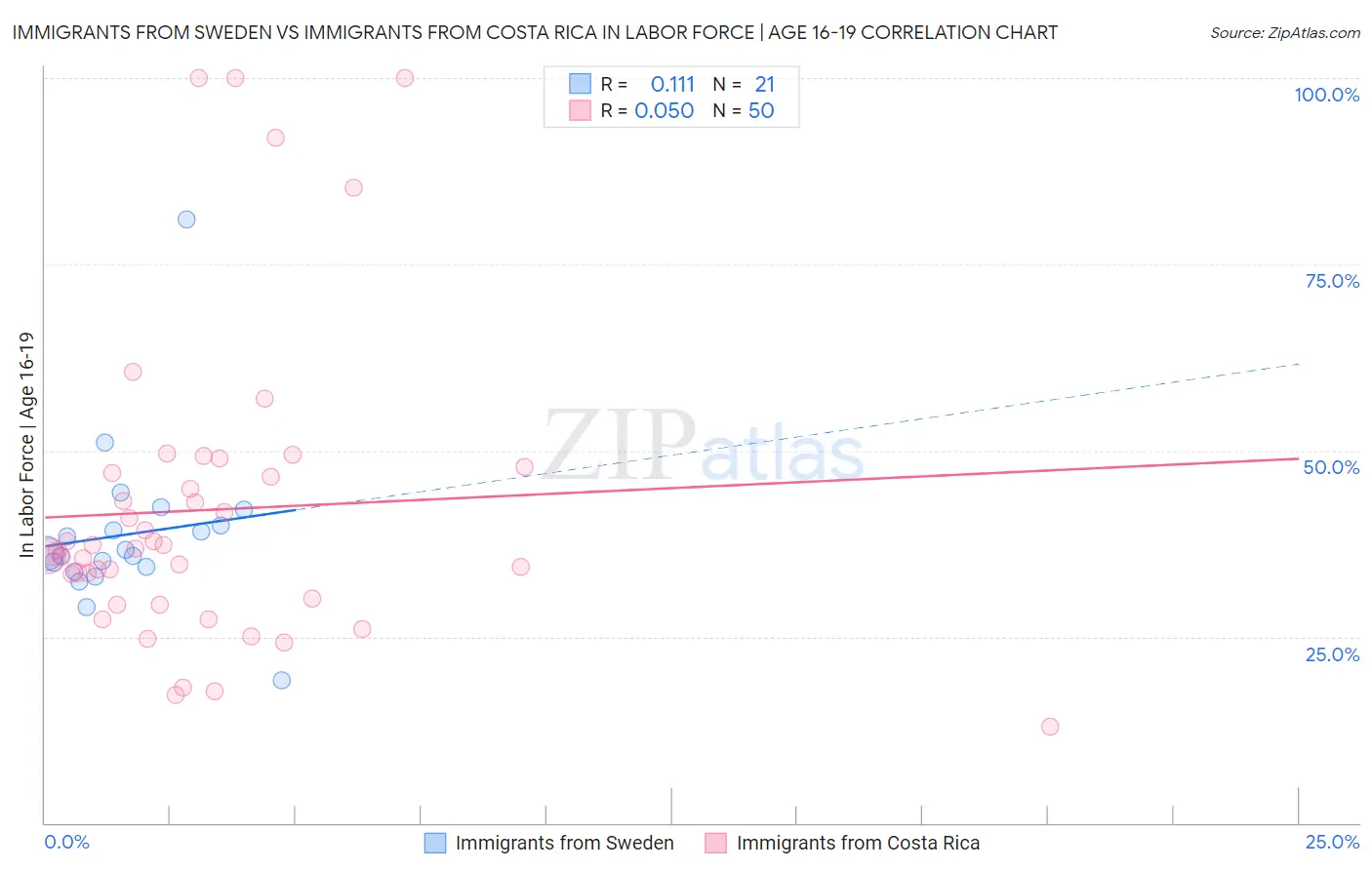 Immigrants from Sweden vs Immigrants from Costa Rica In Labor Force | Age 16-19