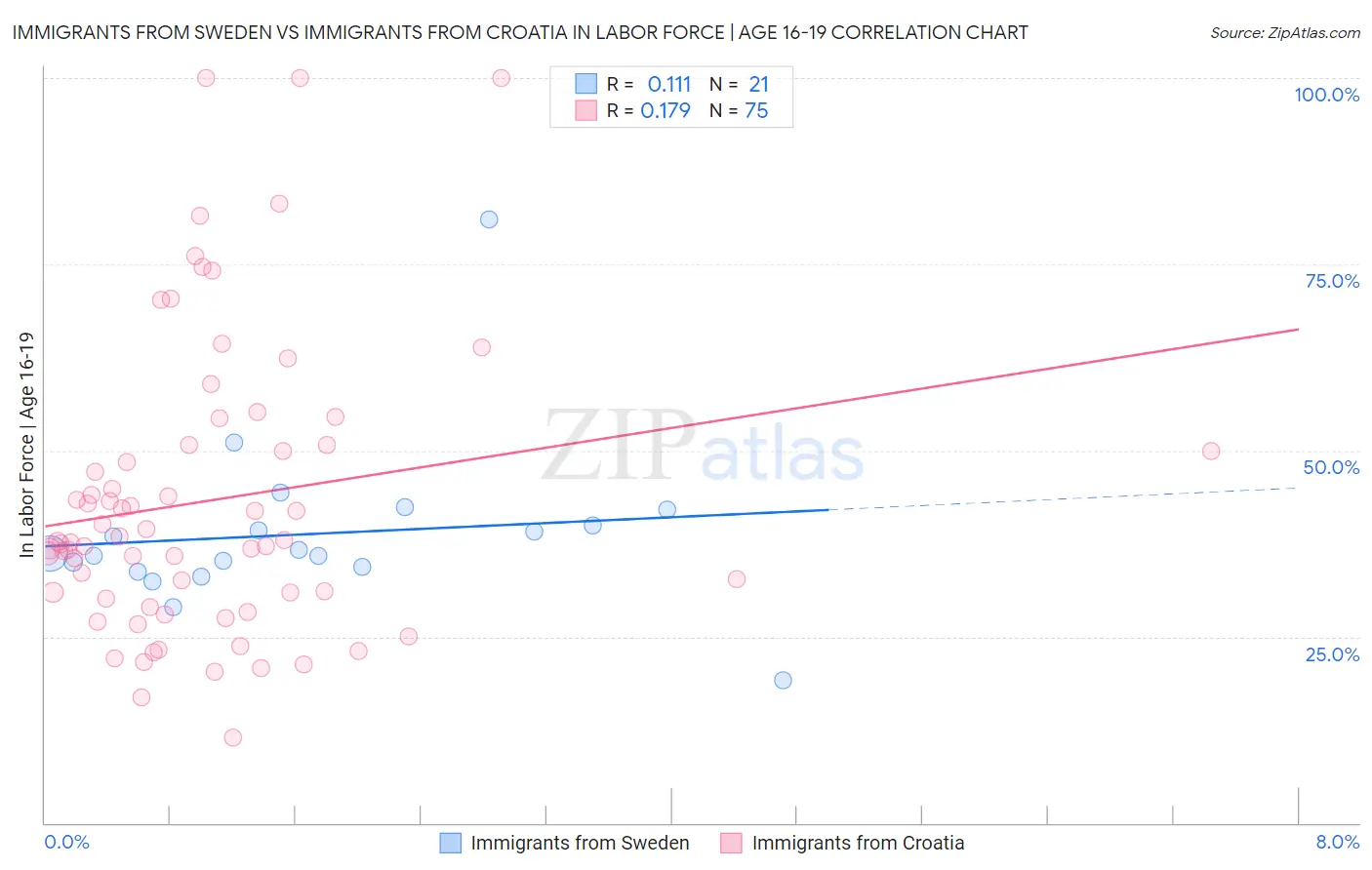 Immigrants from Sweden vs Immigrants from Croatia In Labor Force | Age 16-19