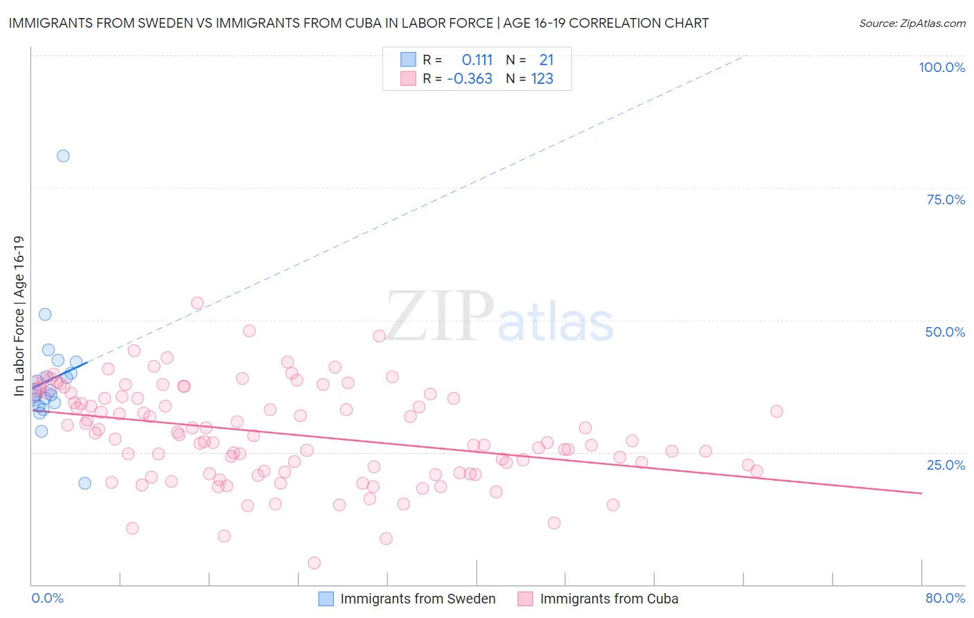 Immigrants from Sweden vs Immigrants from Cuba In Labor Force | Age 16-19
