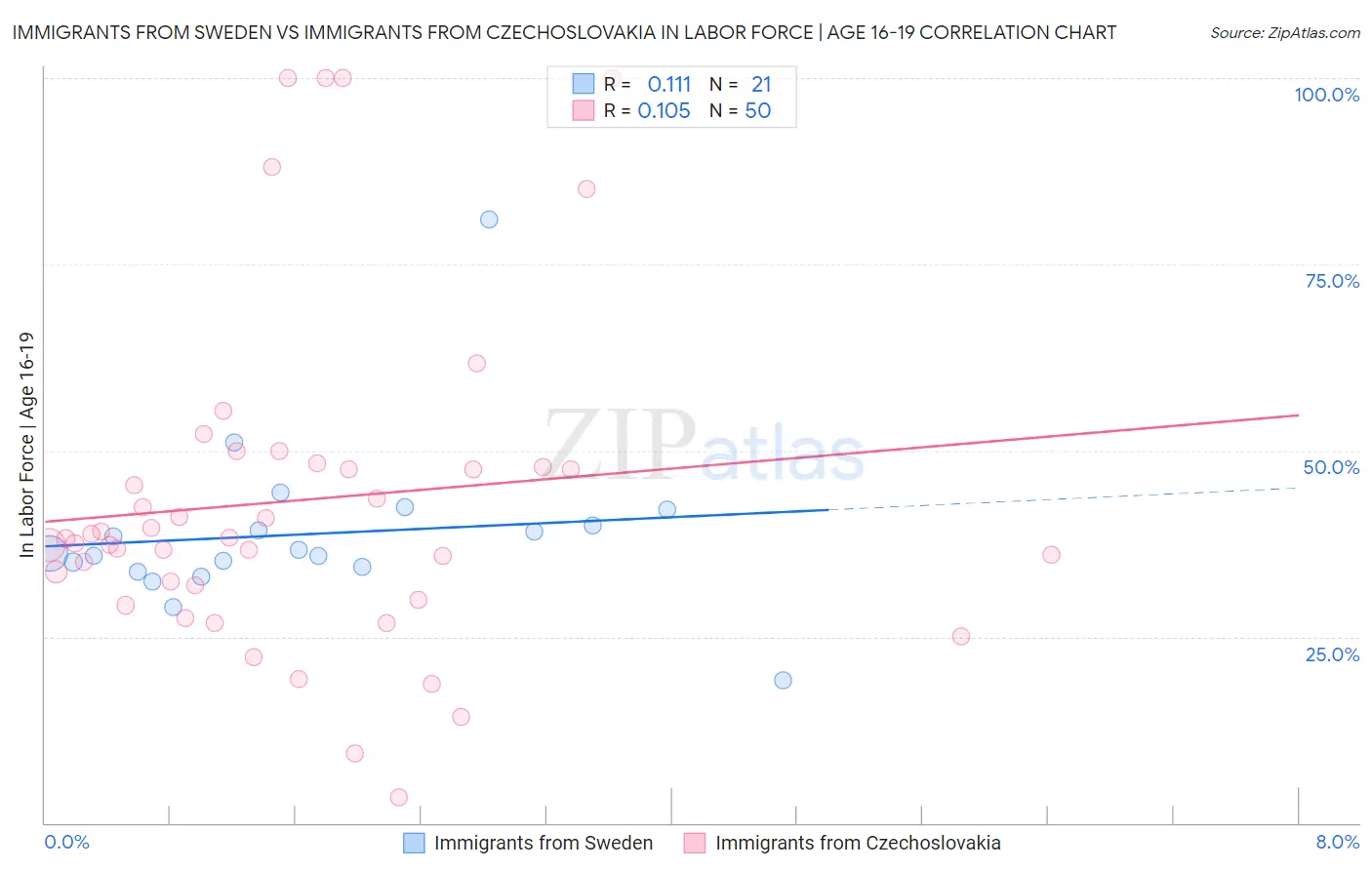 Immigrants from Sweden vs Immigrants from Czechoslovakia In Labor Force | Age 16-19