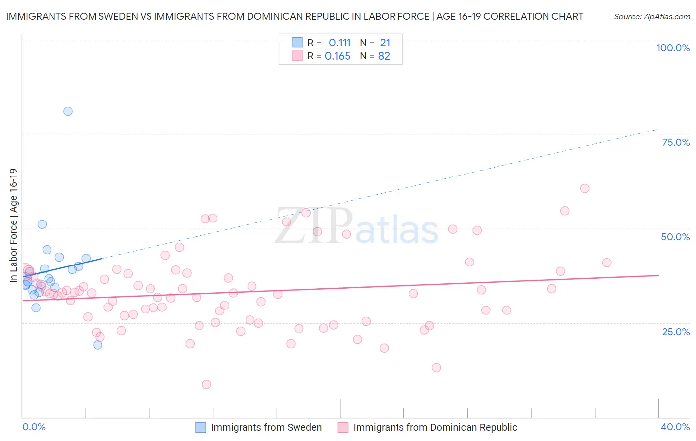 Immigrants from Sweden vs Immigrants from Dominican Republic In Labor Force | Age 16-19