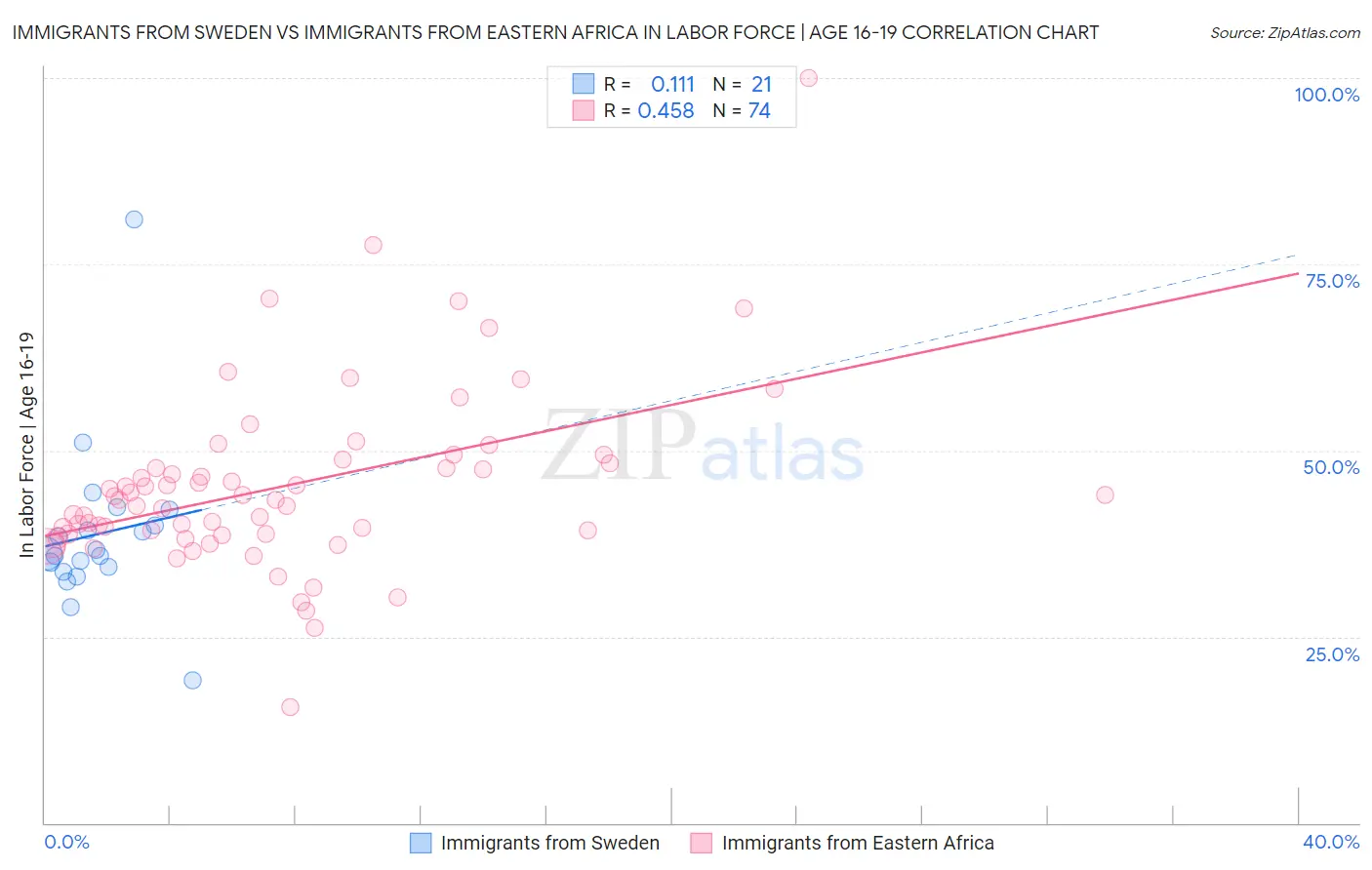 Immigrants from Sweden vs Immigrants from Eastern Africa In Labor Force | Age 16-19