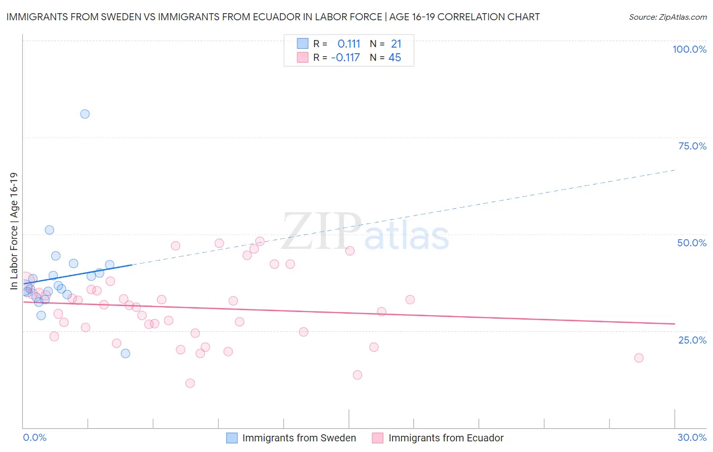 Immigrants from Sweden vs Immigrants from Ecuador In Labor Force | Age 16-19