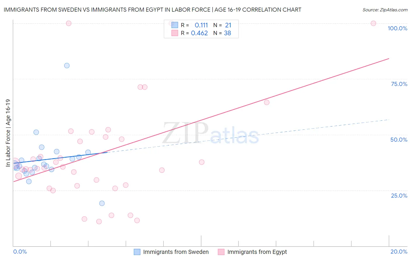 Immigrants from Sweden vs Immigrants from Egypt In Labor Force | Age 16-19