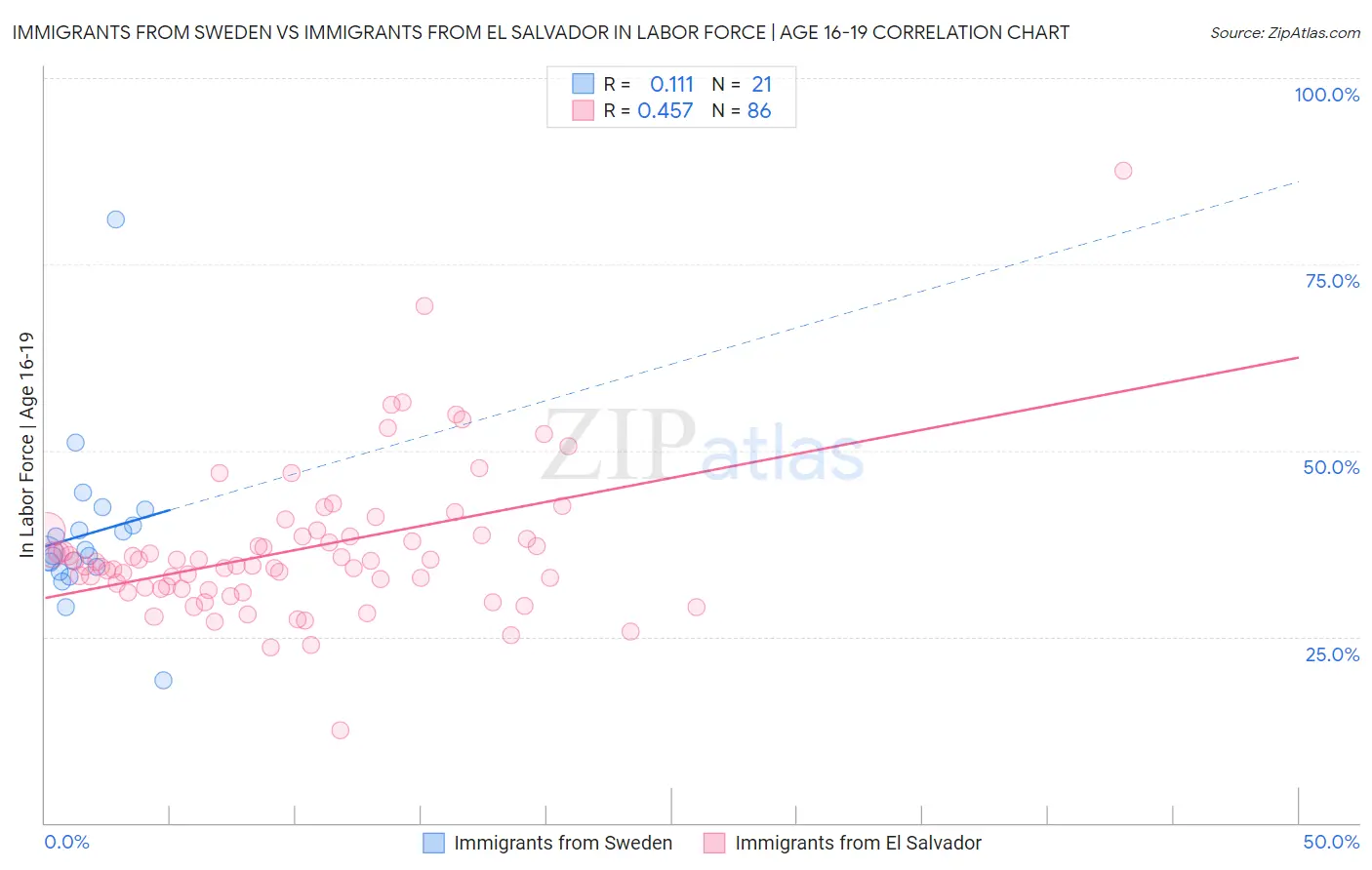 Immigrants from Sweden vs Immigrants from El Salvador In Labor Force | Age 16-19