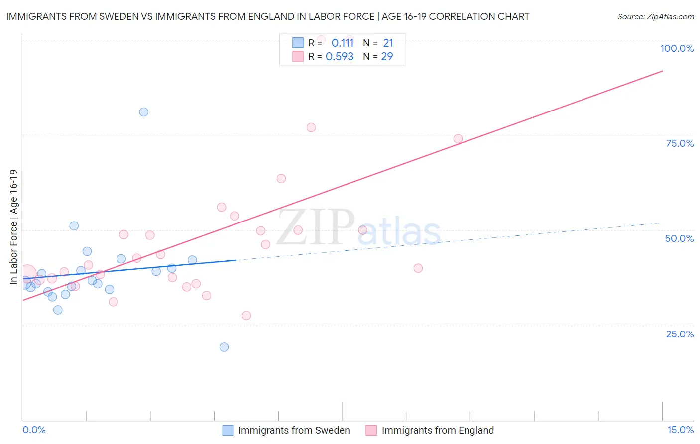 Immigrants from Sweden vs Immigrants from England In Labor Force | Age 16-19