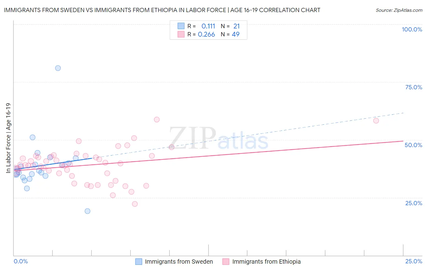 Immigrants from Sweden vs Immigrants from Ethiopia In Labor Force | Age 16-19