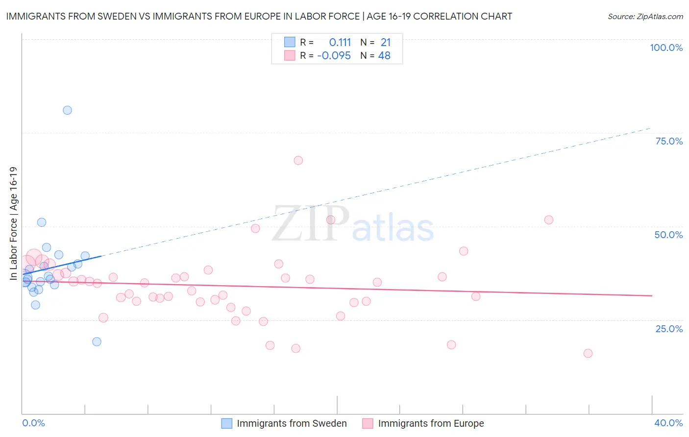 Immigrants from Sweden vs Immigrants from Europe In Labor Force | Age 16-19