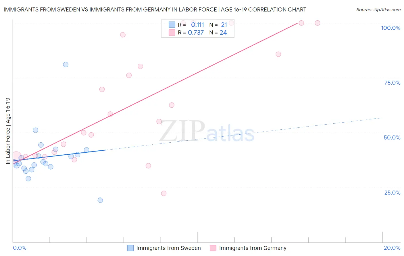 Immigrants from Sweden vs Immigrants from Germany In Labor Force | Age 16-19