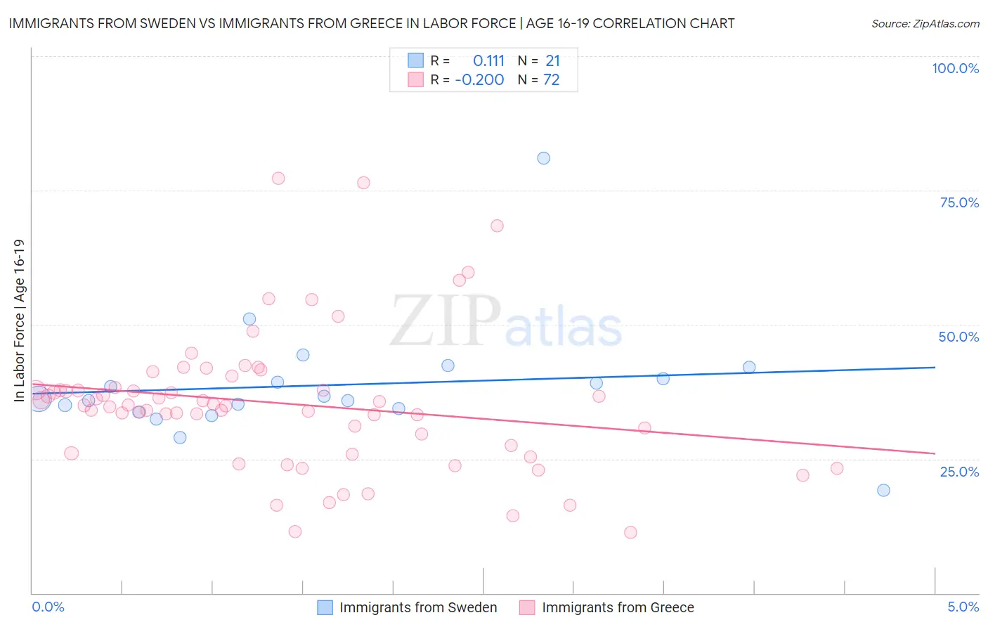 Immigrants from Sweden vs Immigrants from Greece In Labor Force | Age 16-19