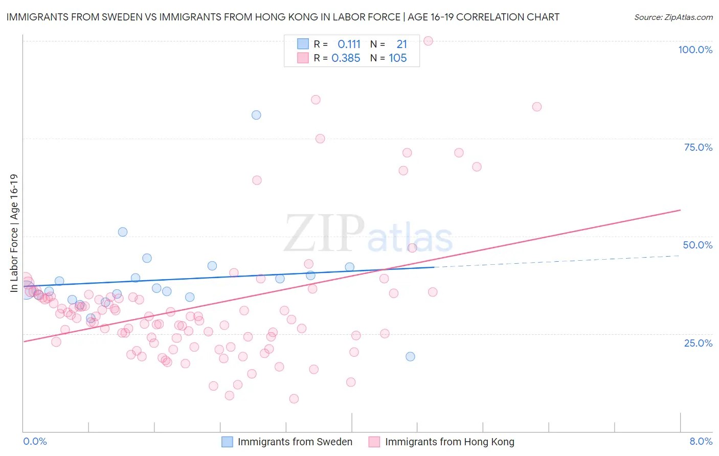 Immigrants from Sweden vs Immigrants from Hong Kong In Labor Force | Age 16-19
