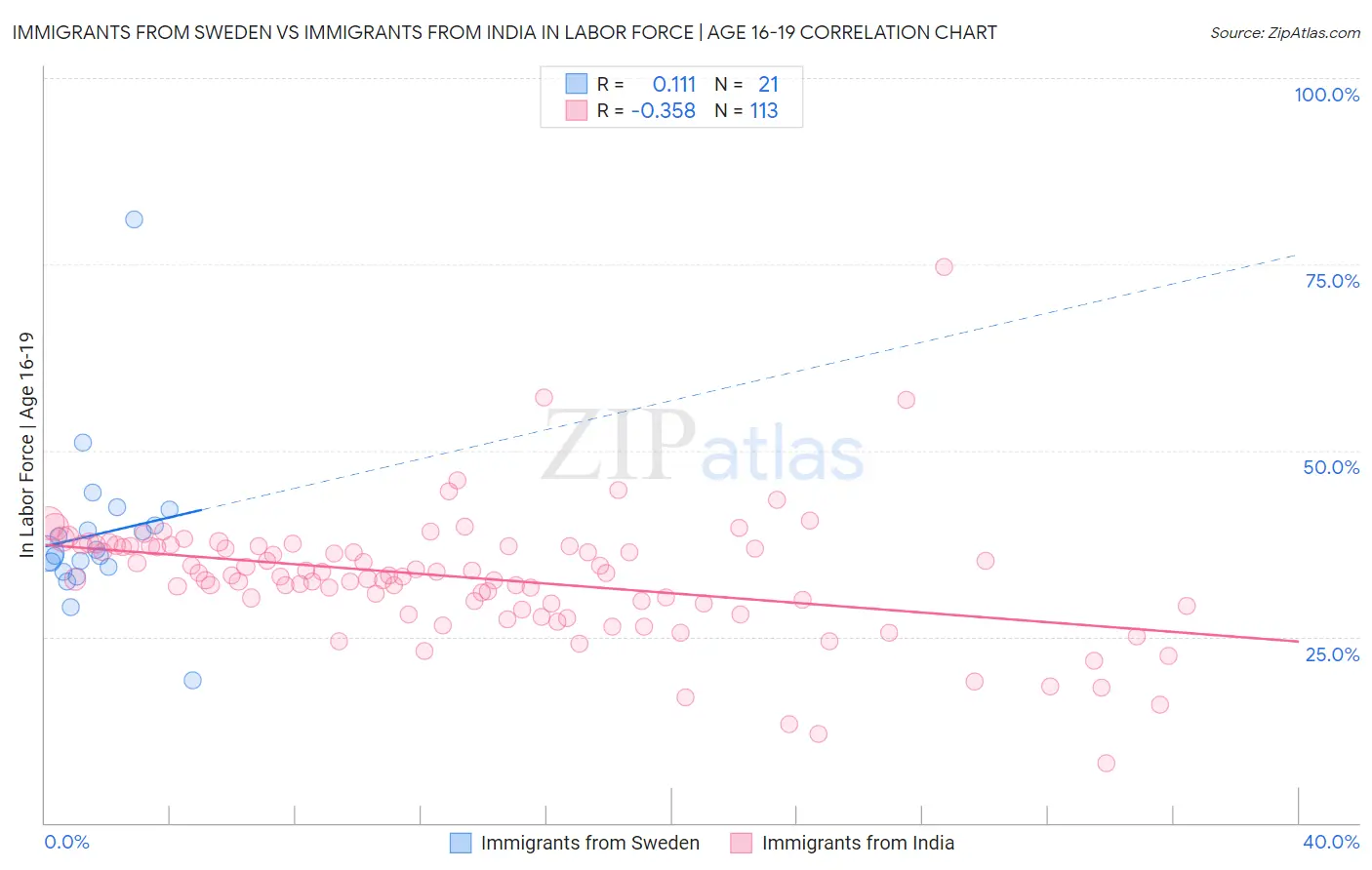 Immigrants from Sweden vs Immigrants from India In Labor Force | Age 16-19