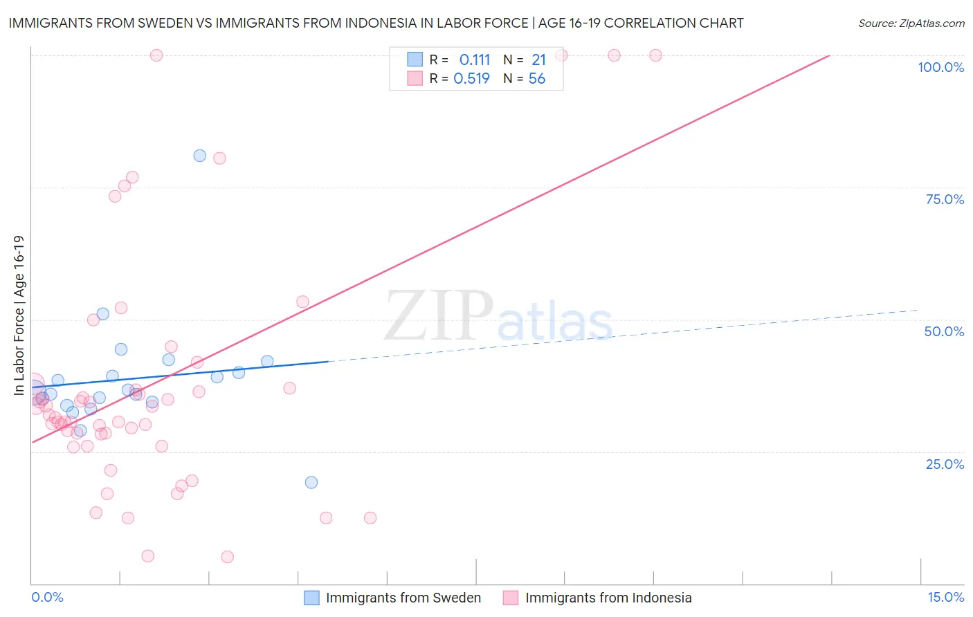 Immigrants from Sweden vs Immigrants from Indonesia In Labor Force | Age 16-19