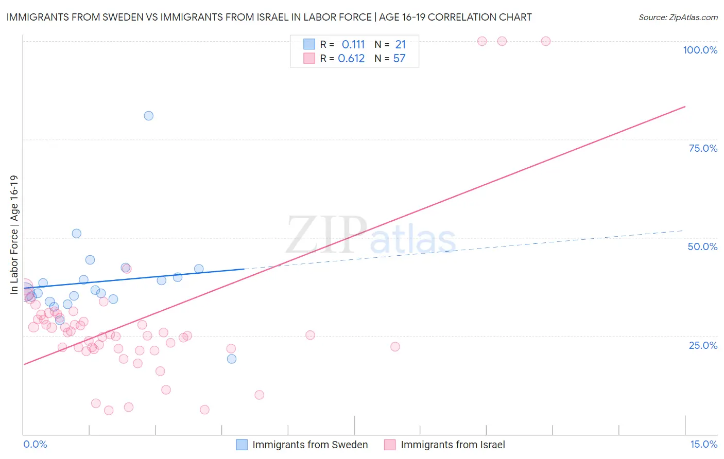 Immigrants from Sweden vs Immigrants from Israel In Labor Force | Age 16-19