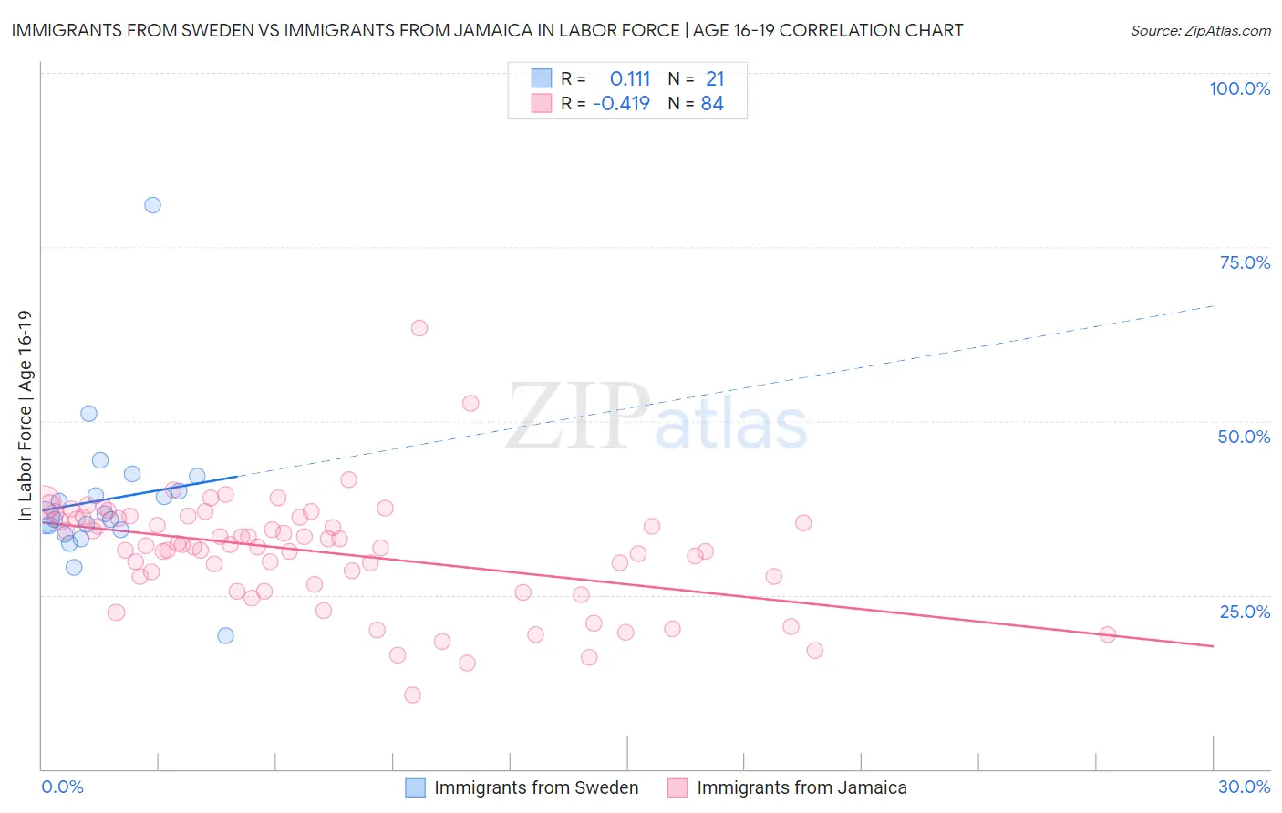 Immigrants from Sweden vs Immigrants from Jamaica In Labor Force | Age 16-19