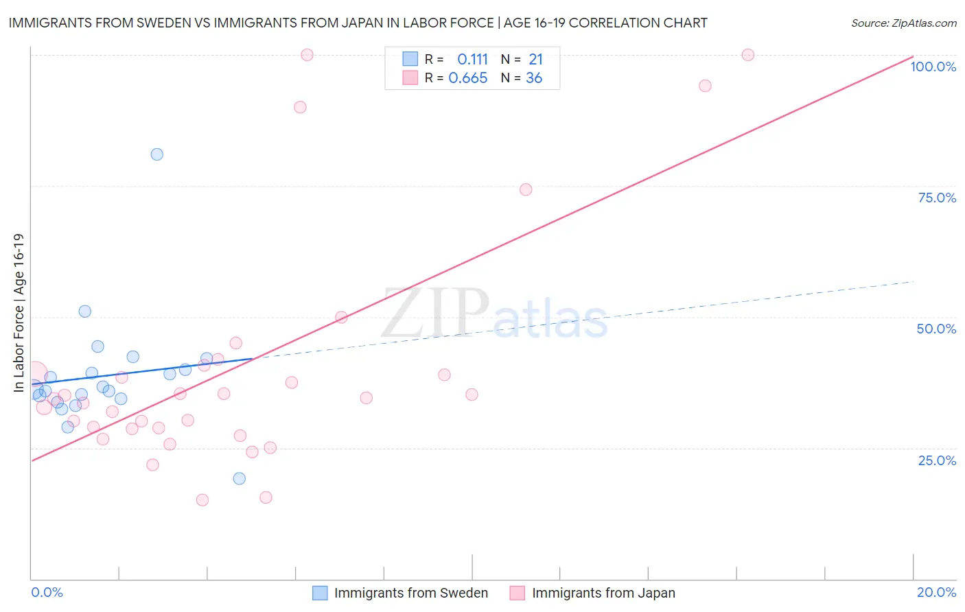 Immigrants from Sweden vs Immigrants from Japan In Labor Force | Age 16-19