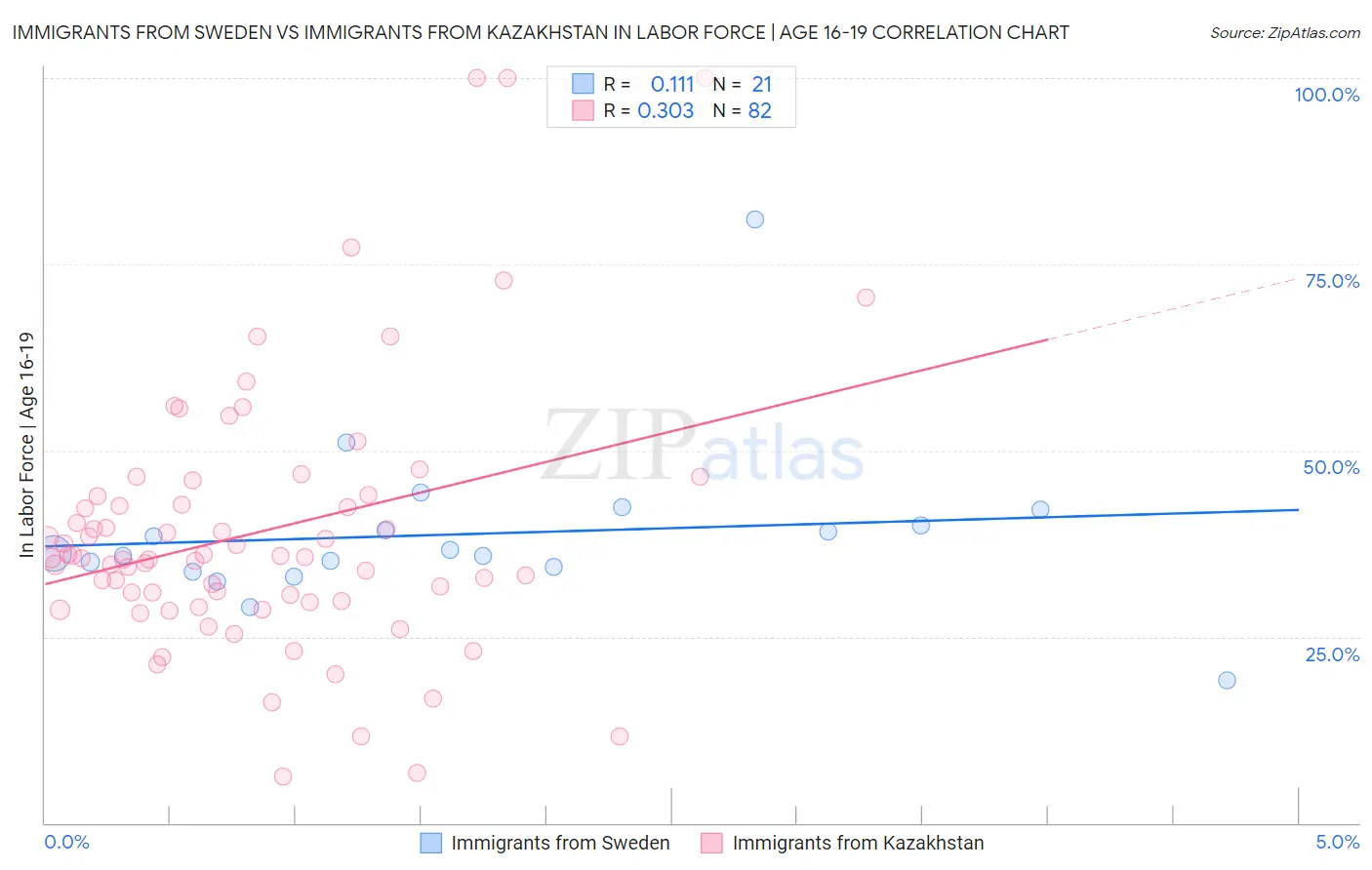 Immigrants from Sweden vs Immigrants from Kazakhstan In Labor Force | Age 16-19