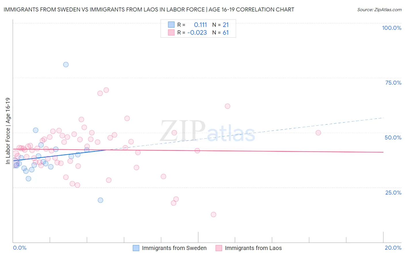 Immigrants from Sweden vs Immigrants from Laos In Labor Force | Age 16-19