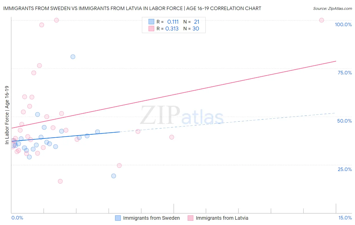 Immigrants from Sweden vs Immigrants from Latvia In Labor Force | Age 16-19