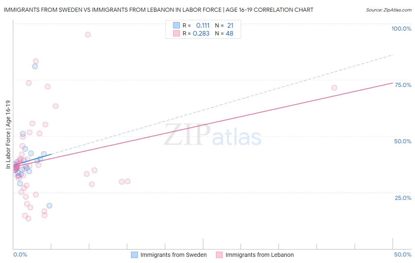Immigrants from Sweden vs Immigrants from Lebanon In Labor Force | Age 16-19