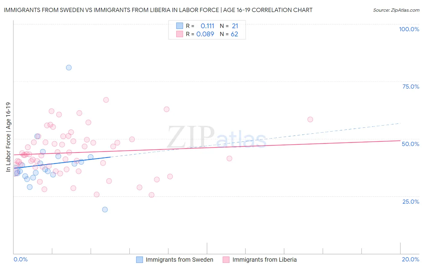 Immigrants from Sweden vs Immigrants from Liberia In Labor Force | Age 16-19