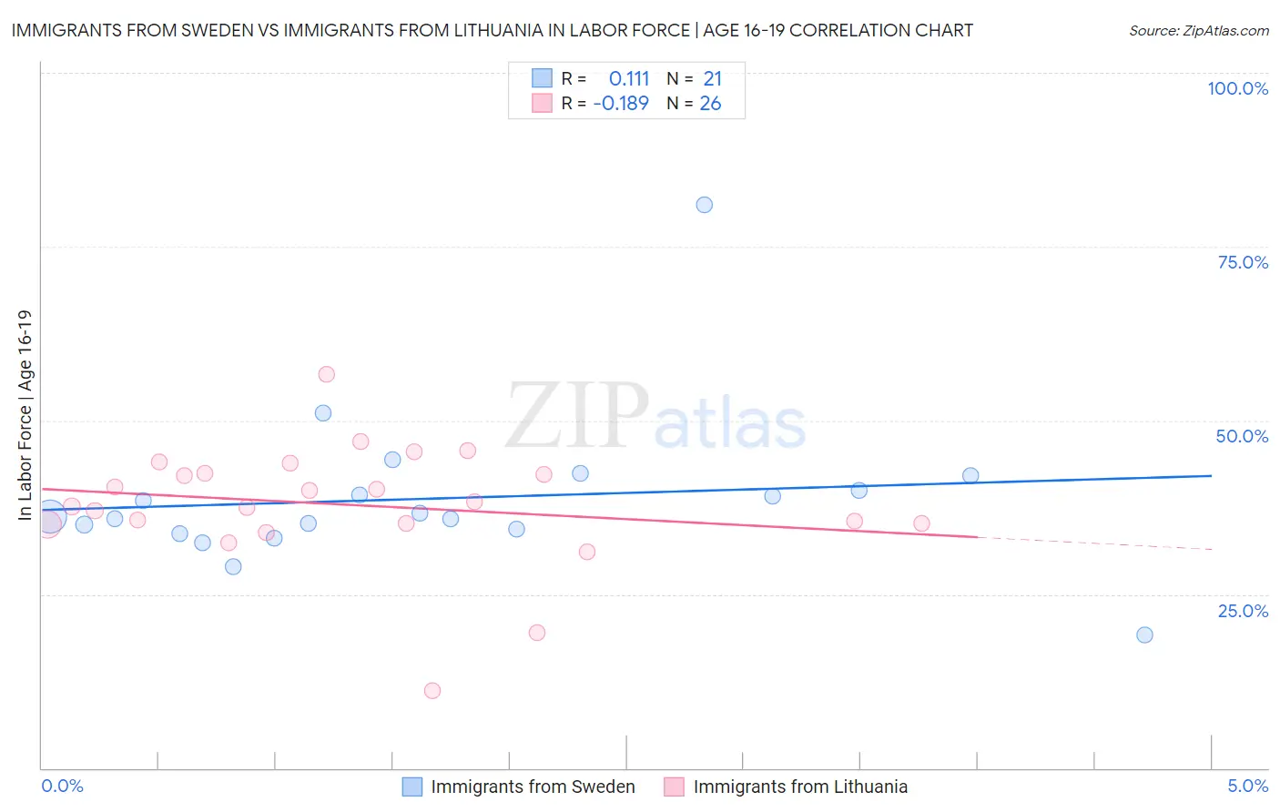 Immigrants from Sweden vs Immigrants from Lithuania In Labor Force | Age 16-19