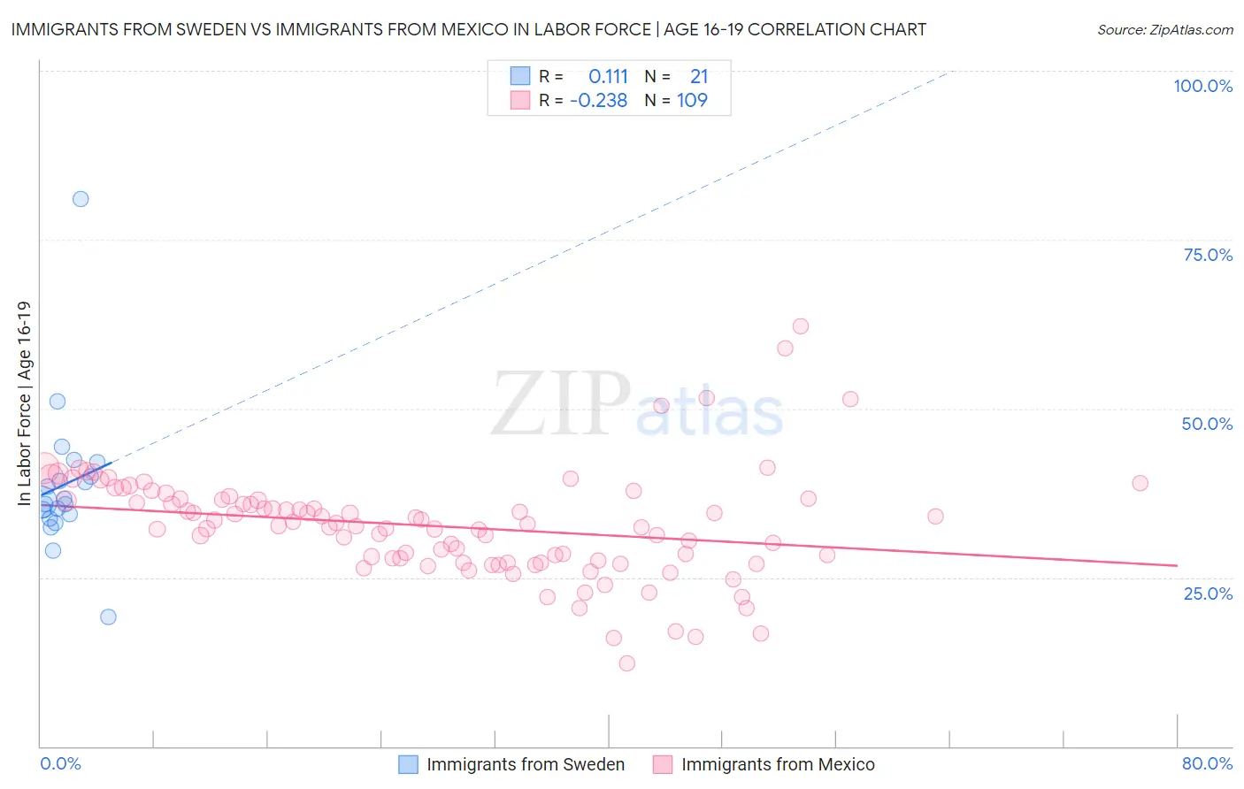 Immigrants from Sweden vs Immigrants from Mexico In Labor Force | Age 16-19