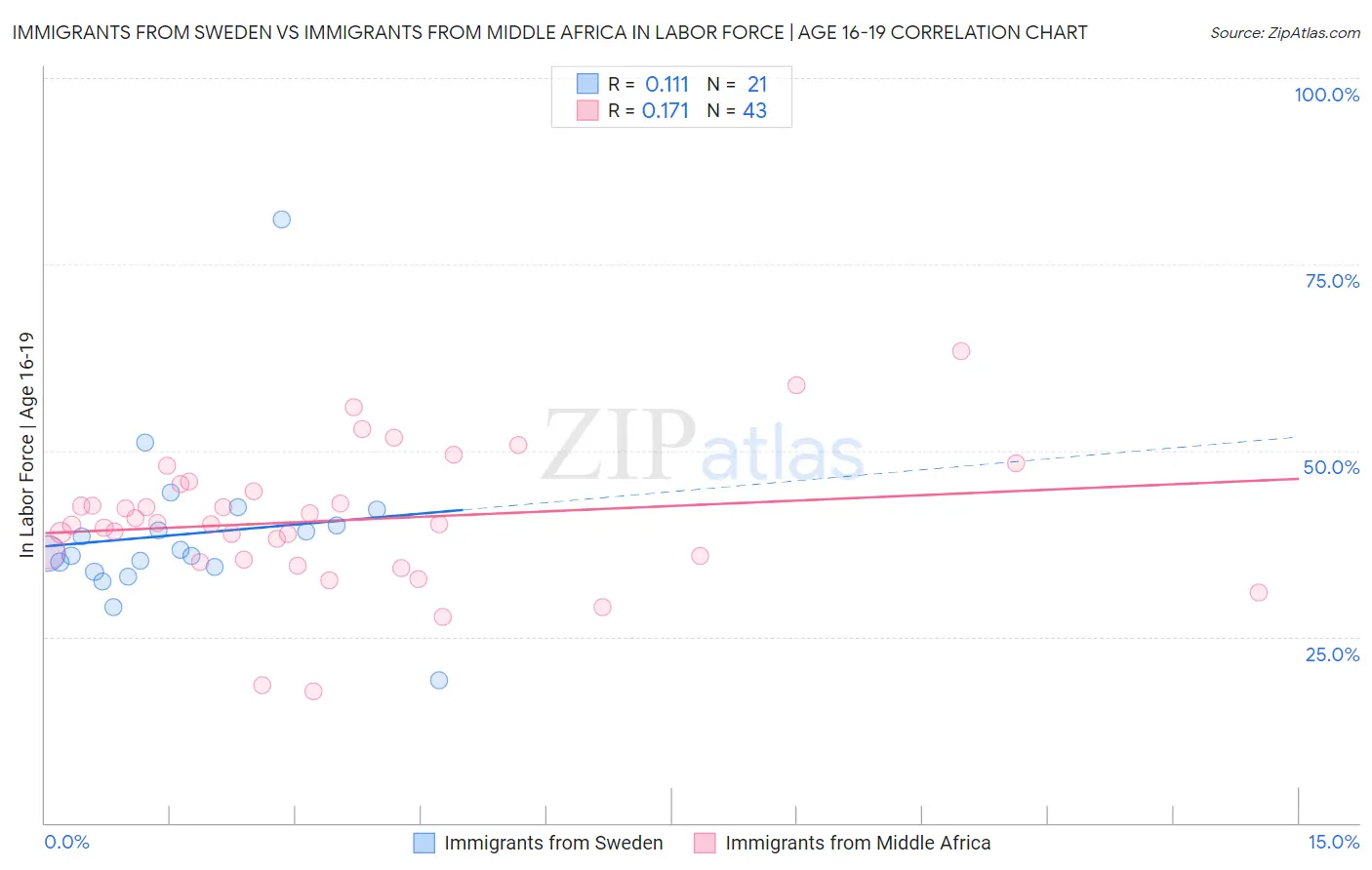 Immigrants from Sweden vs Immigrants from Middle Africa In Labor Force | Age 16-19