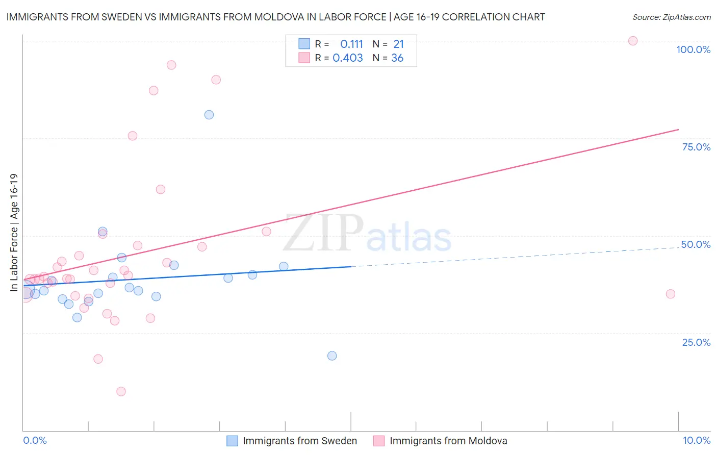 Immigrants from Sweden vs Immigrants from Moldova In Labor Force | Age 16-19