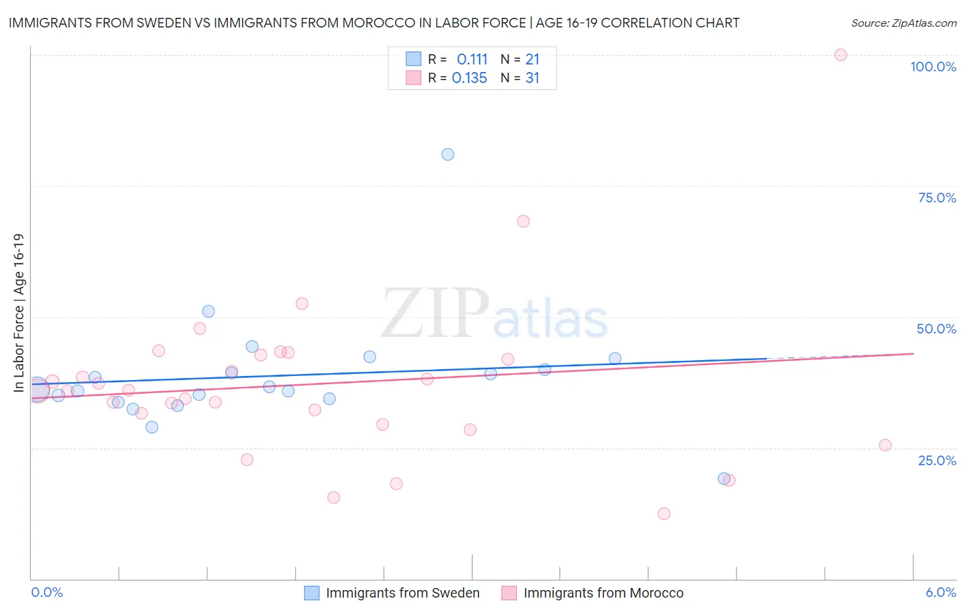 Immigrants from Sweden vs Immigrants from Morocco In Labor Force | Age 16-19