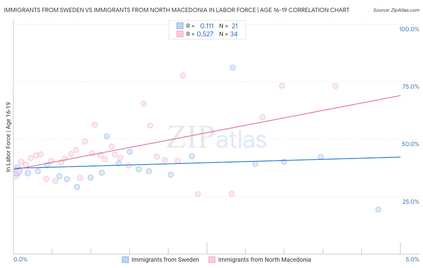 Immigrants from Sweden vs Immigrants from North Macedonia In Labor Force | Age 16-19