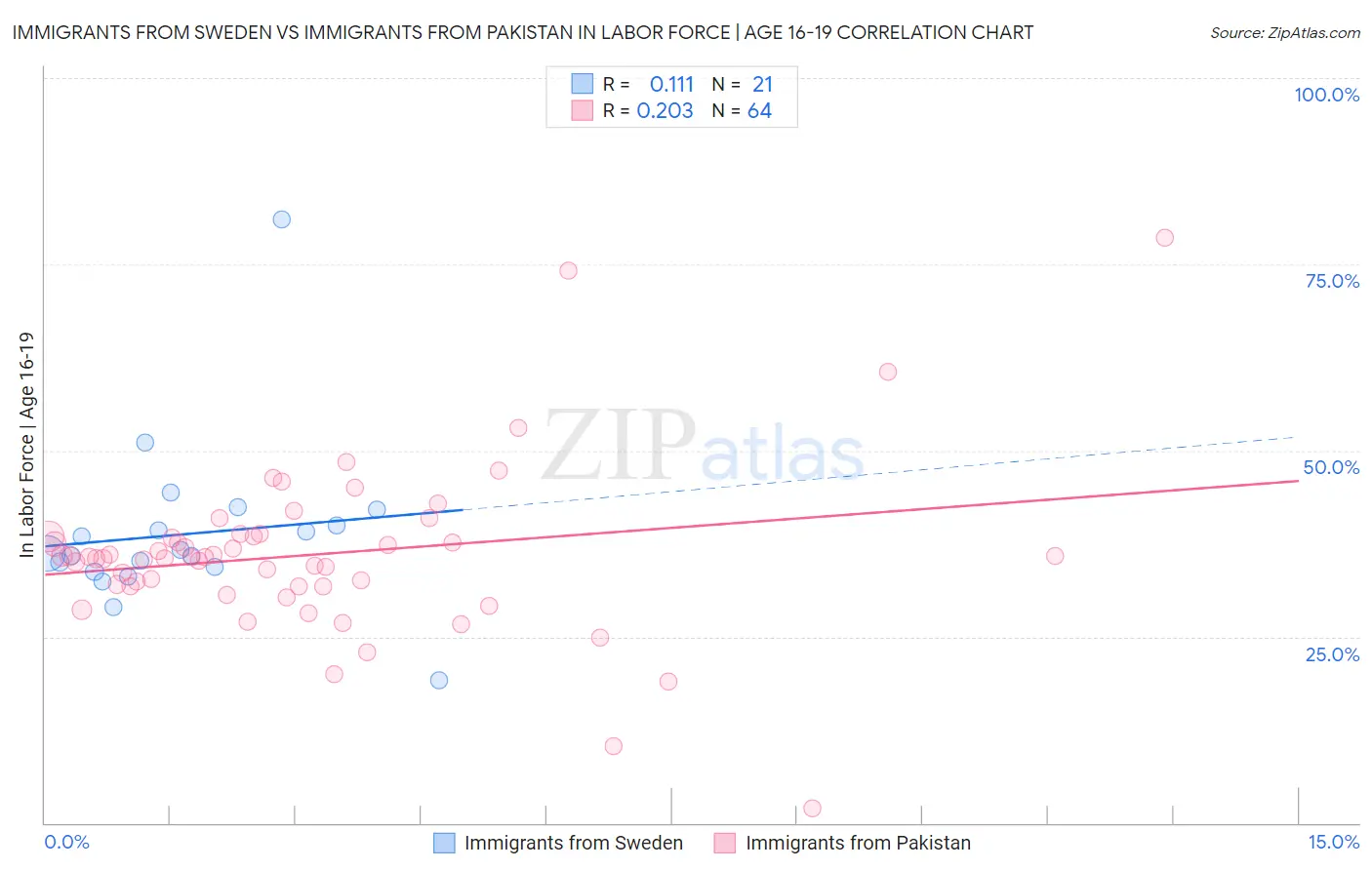 Immigrants from Sweden vs Immigrants from Pakistan In Labor Force | Age 16-19