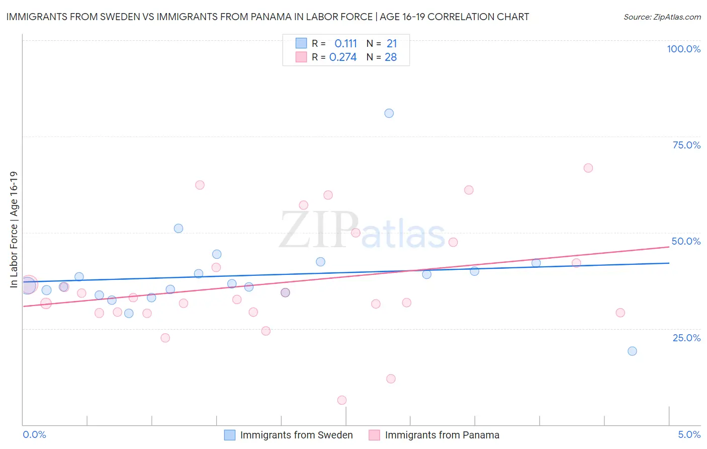 Immigrants from Sweden vs Immigrants from Panama In Labor Force | Age 16-19