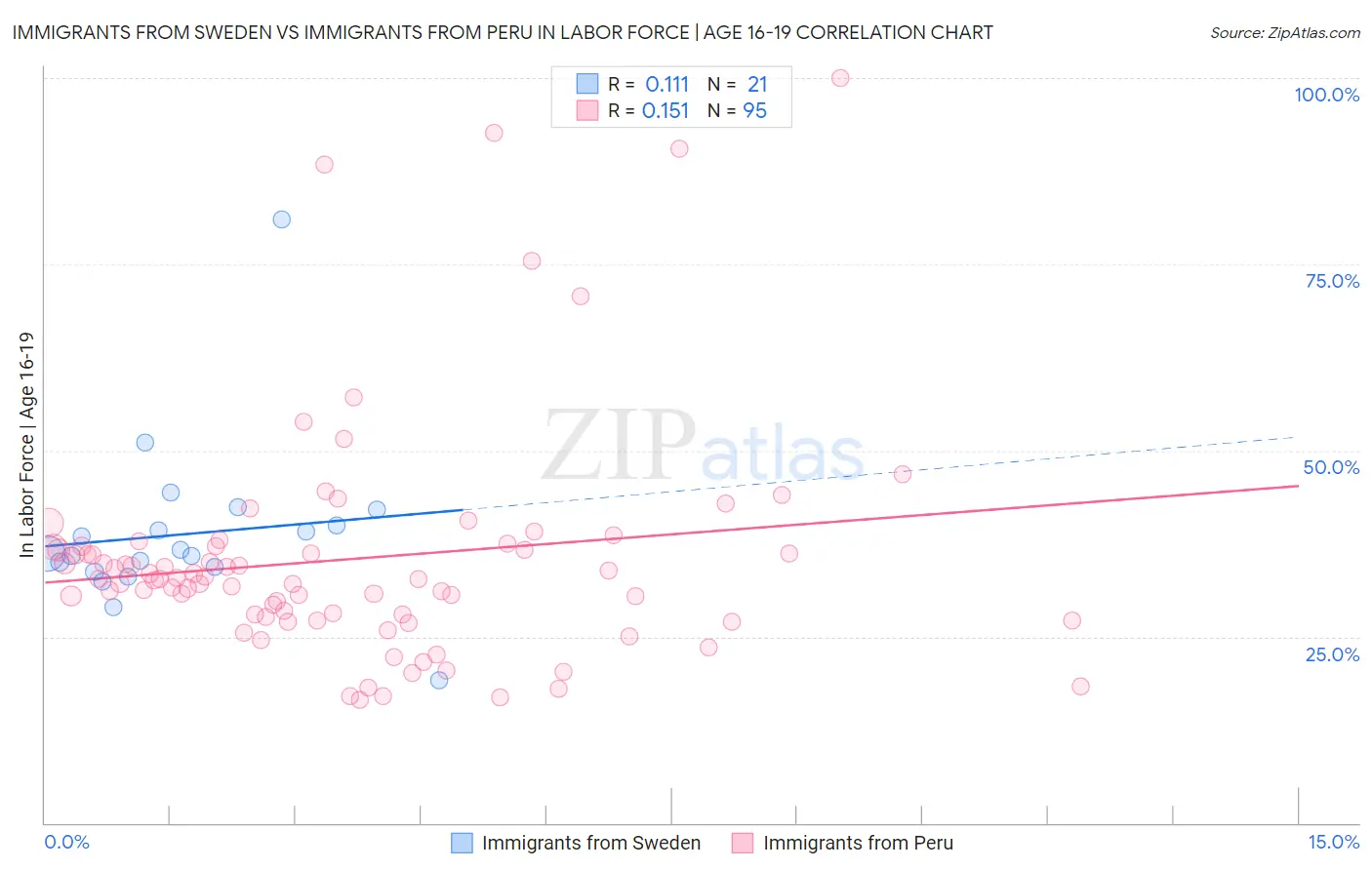 Immigrants from Sweden vs Immigrants from Peru In Labor Force | Age 16-19