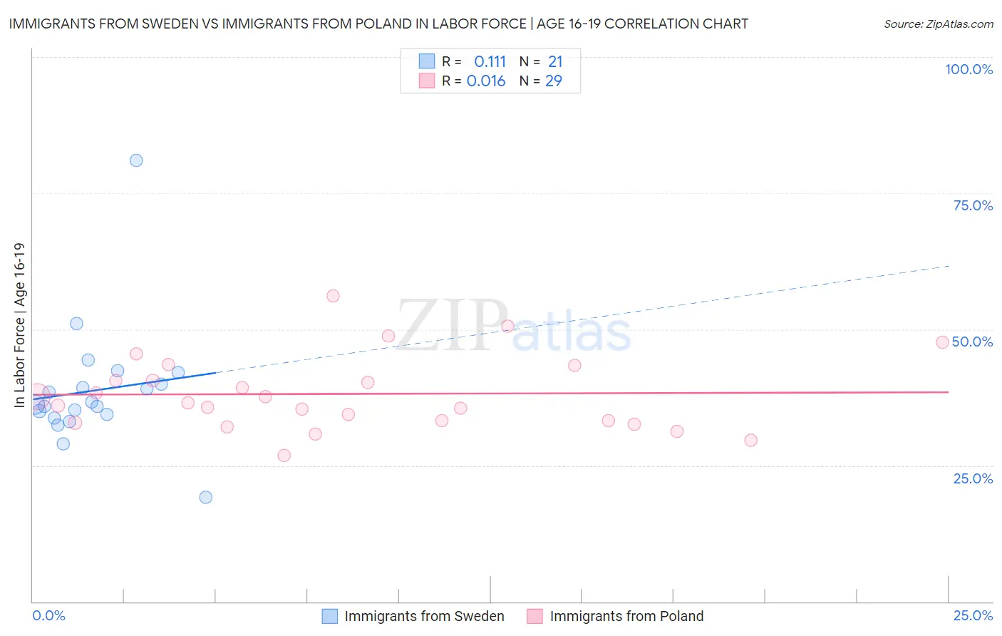 Immigrants from Sweden vs Immigrants from Poland In Labor Force | Age 16-19