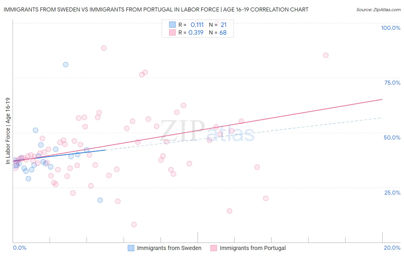 Immigrants from Sweden vs Immigrants from Portugal In Labor Force | Age 16-19