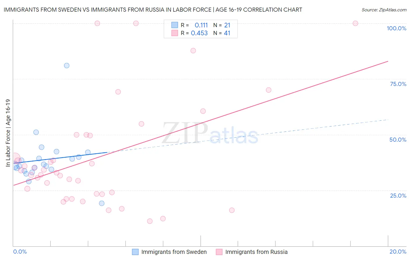 Immigrants from Sweden vs Immigrants from Russia In Labor Force | Age 16-19