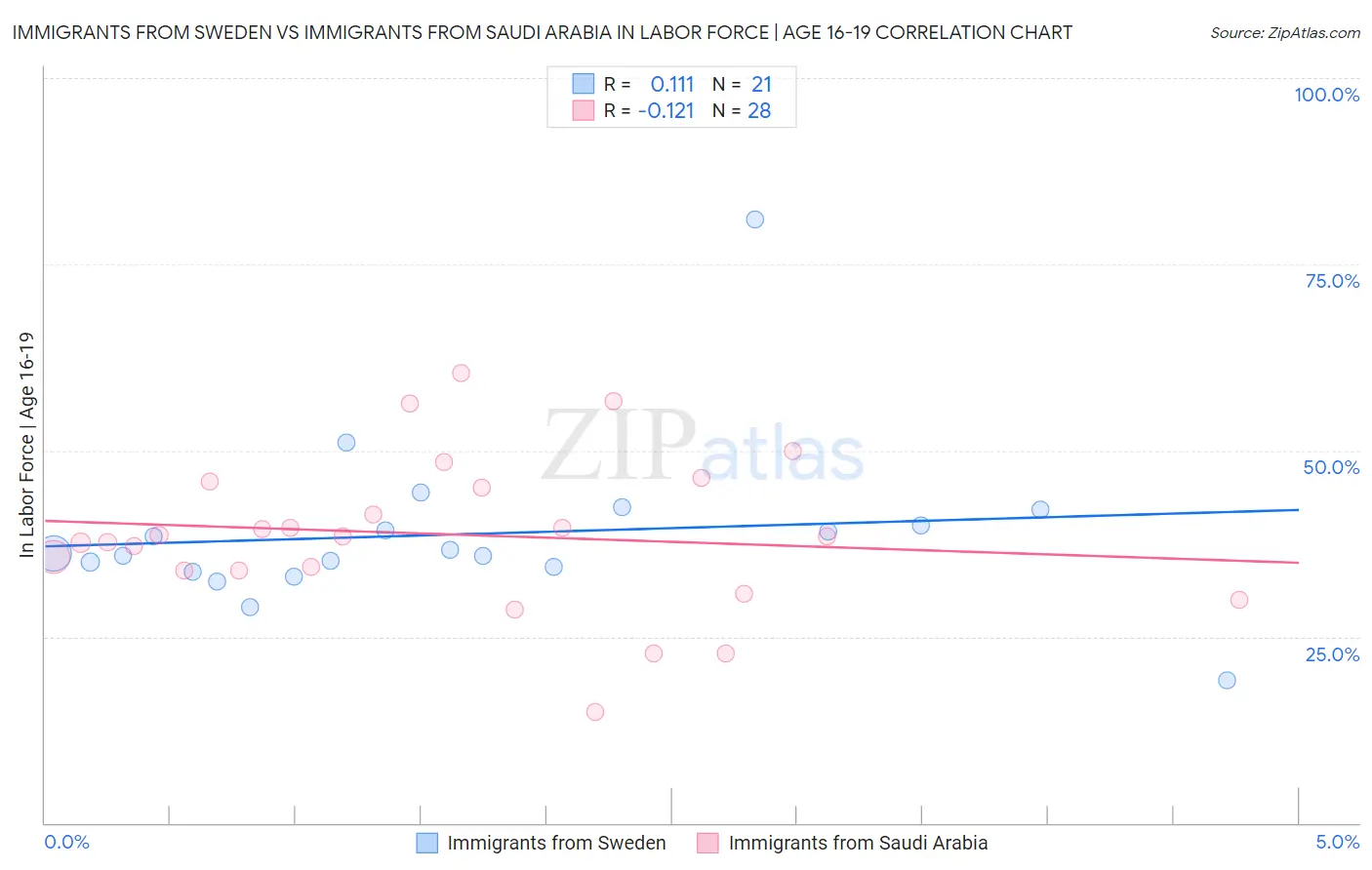 Immigrants from Sweden vs Immigrants from Saudi Arabia In Labor Force | Age 16-19
