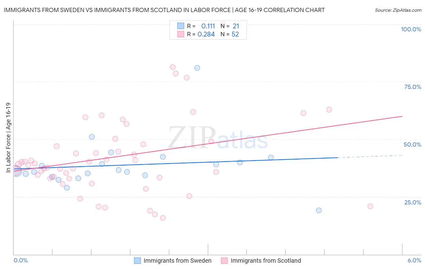 Immigrants from Sweden vs Immigrants from Scotland In Labor Force | Age 16-19