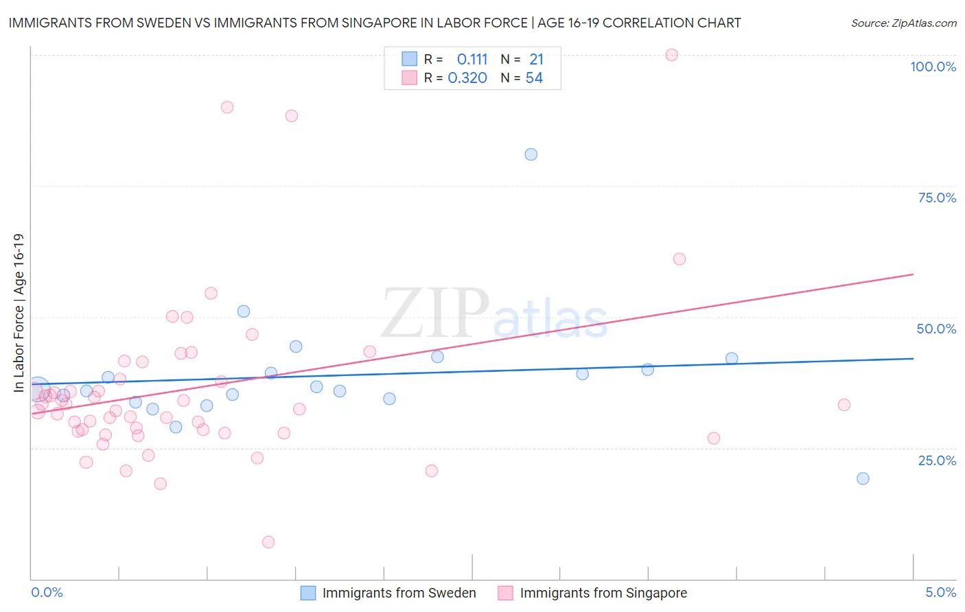 Immigrants from Sweden vs Immigrants from Singapore In Labor Force | Age 16-19